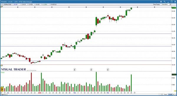 Visual Trader - Grafico Tenaris