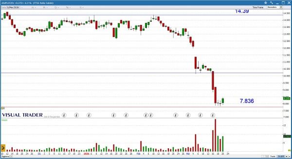 Visual Trader - Grafico Amplifon