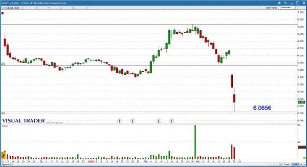 Visual Trader - Grafico Inwit
