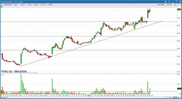 Visual Trader - Grafico Pharmanutra