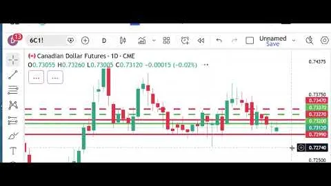 Mercati dei futures di Peak Trading