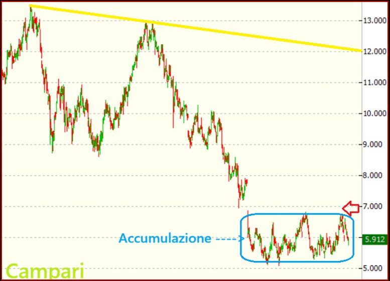 La dritta del giorno: Campari