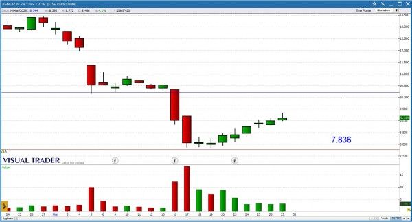 Grafico Visual Trader - Amplifon