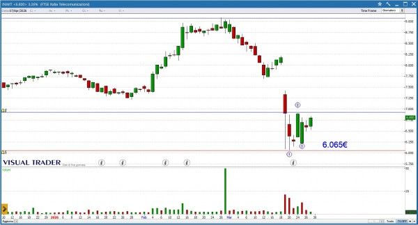 Grafico Visual Trader - Inwit