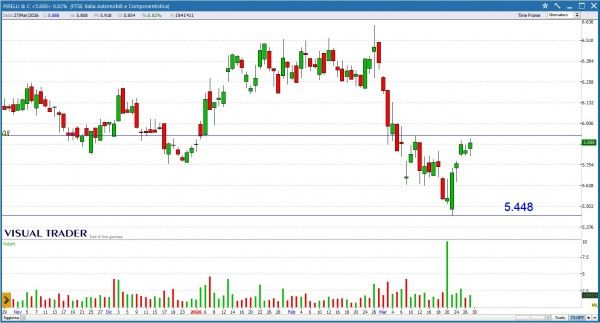 Grafico Visual Trader - Pirelli