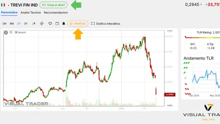 Trevi Fin precipita sotto al -30% dopo l'accordo con Mediobanca per il rilancio del gruppo
