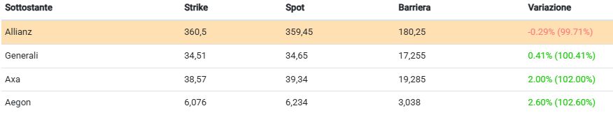 Assicurativi a doppia cifra 1