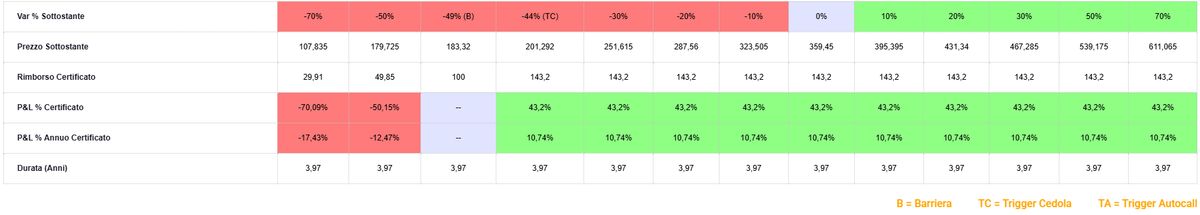 Assicurativi a doppia cifra 2