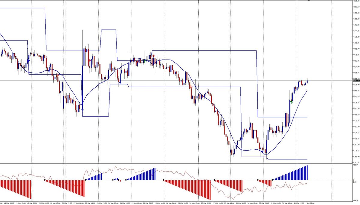 Trappola sui minimi e inversione 1