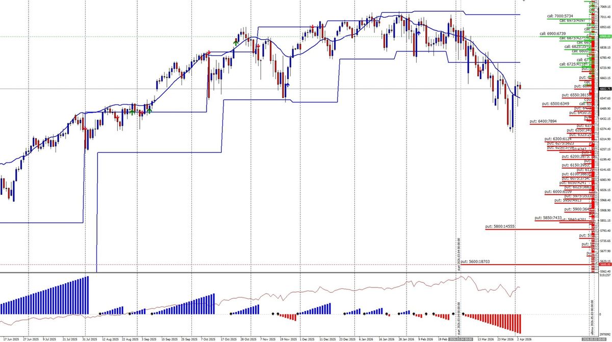 S&P500 alla prova del gamma negativo: analisi delle barriere monetarie e dei flussi di copertura 1