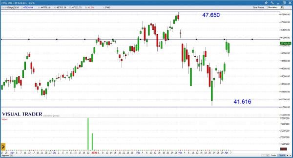 Grafico Visual Trader - Ftse Mib