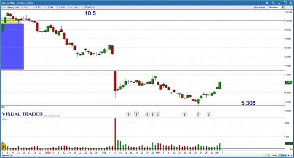 Grafico Visual Trader - Stellantis