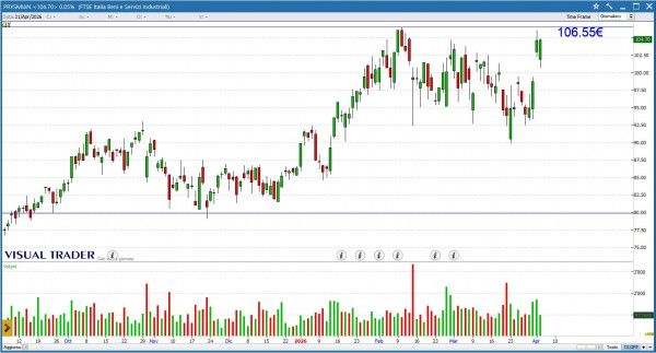 Grafico Visual Trader - Prysmian