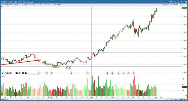 Grafico Visual Trader - Saipem
