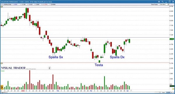 Grafico Visual Trader - Ferragamo