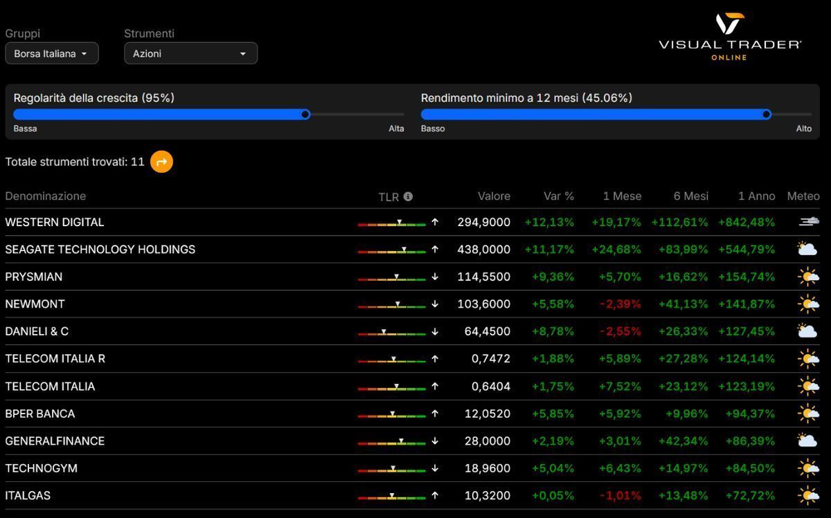 Visual Trader Online - Scelte di investimento