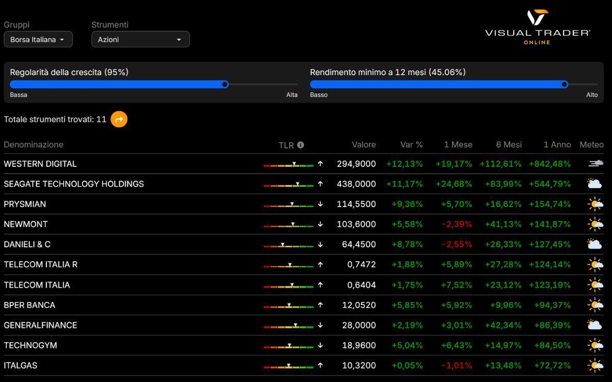 Visual Trader Online - Scelte di investimento