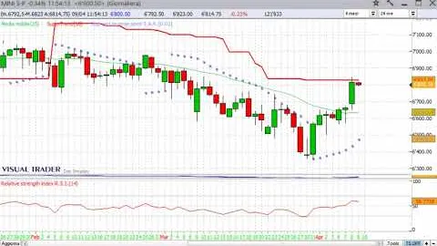 Panoramica sulle Borse internazionali