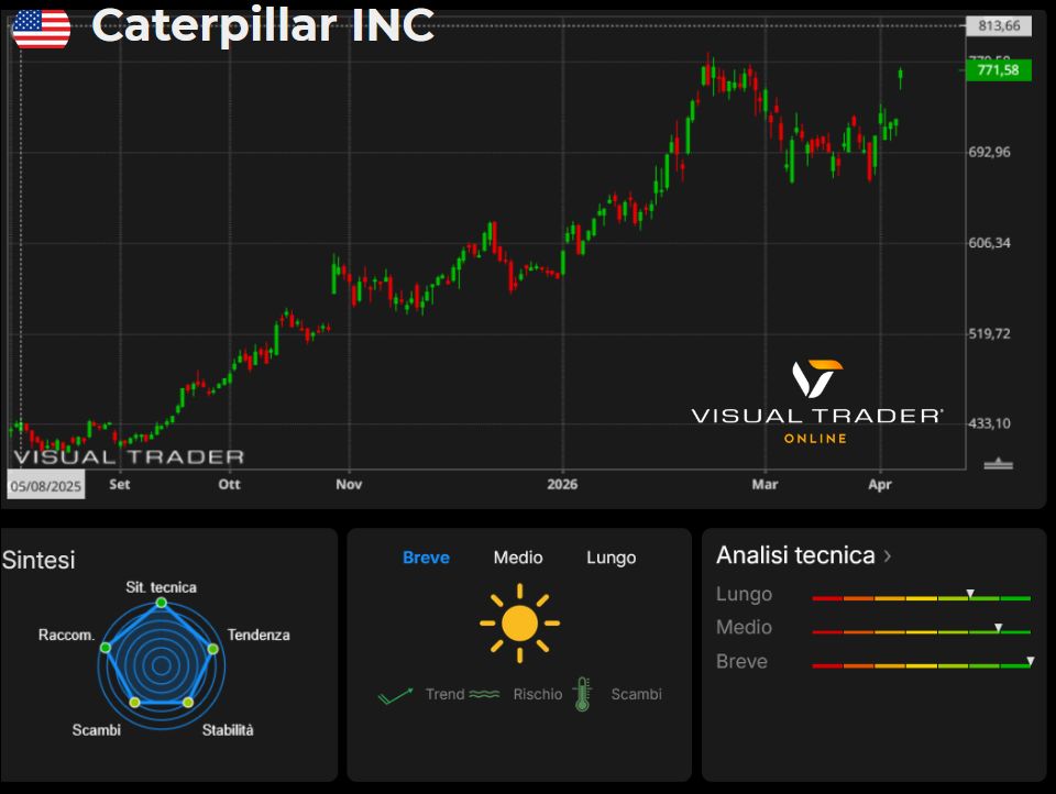 Visual Trader Online - Caterpillar INC