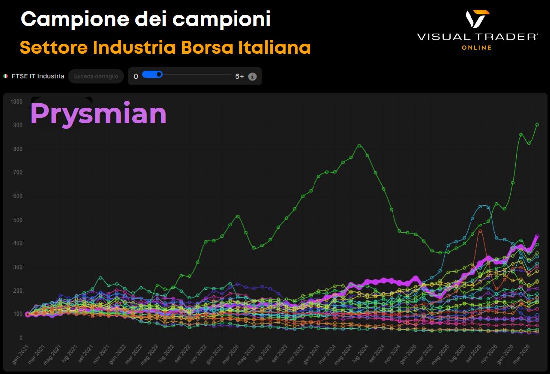 Prysmian - secondo posto nel settore industria