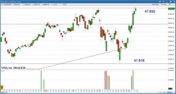 Grafico Visual Trader - Ftse Mib
