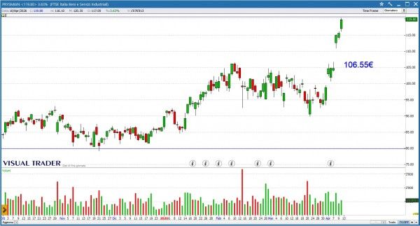Grafico Visual Trader - Prysmian