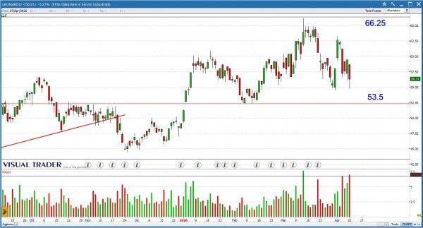 Grafico Visual Trader - Leonardo