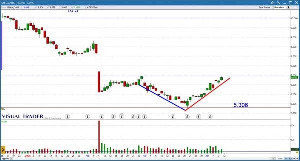 Grafico Visual Trader - Stellantis