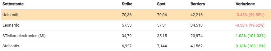 Un nuovo Fast dal 2% al mese 1