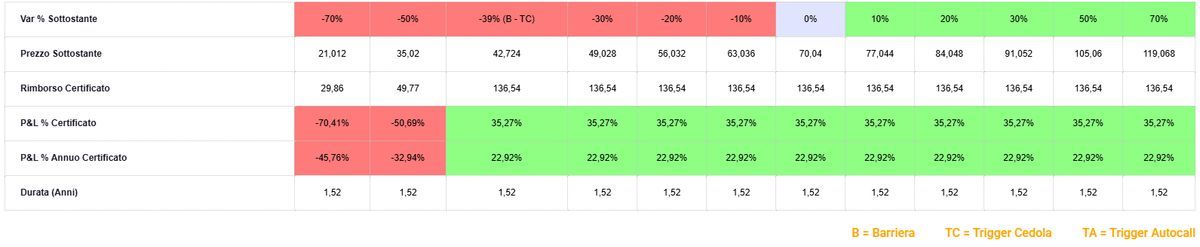 Un nuovo Fast dal 2% al mese 2