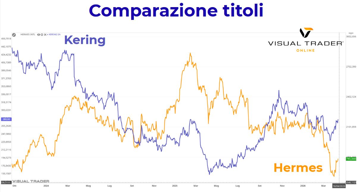 Confronto titoli - Kering & Hermes - Visual Trader Online