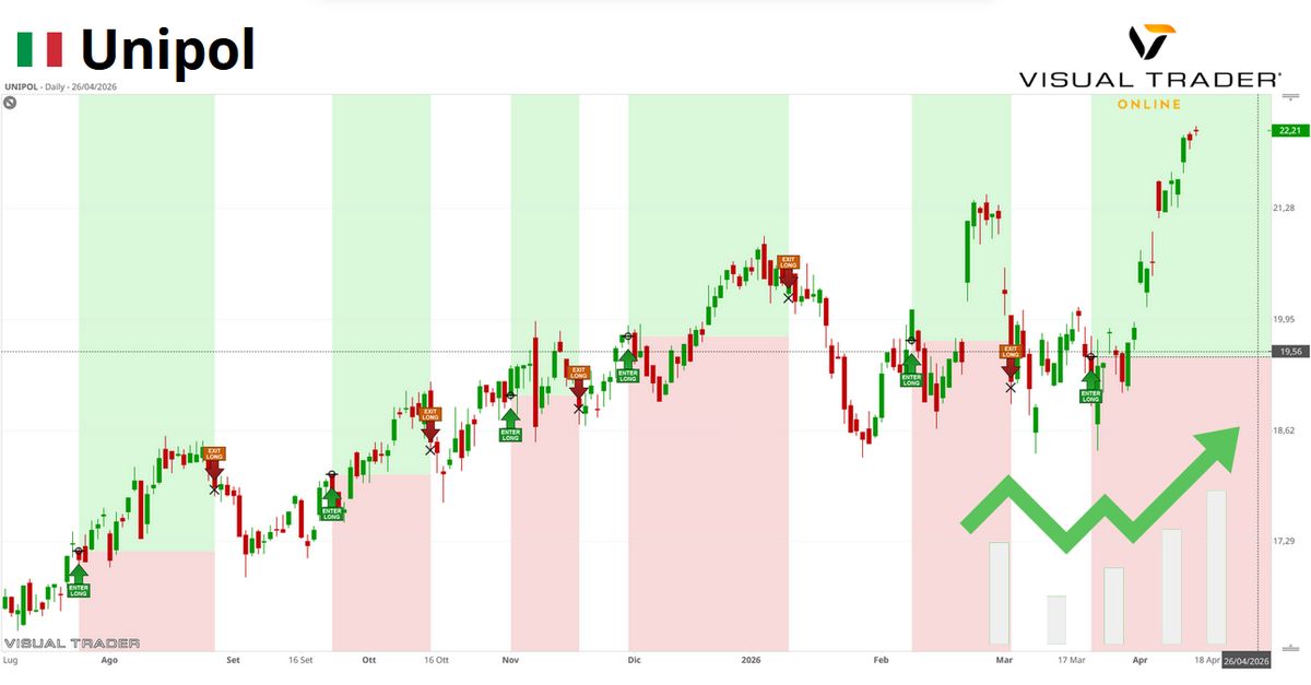 Segnali su Unipol - Visual Trader Online