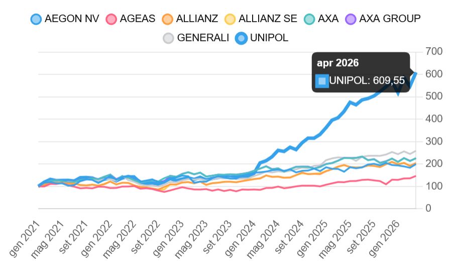Visual Trader Online - Gruppi assicurativi a confronto