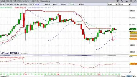 Panoramica sulle Borse internazionali