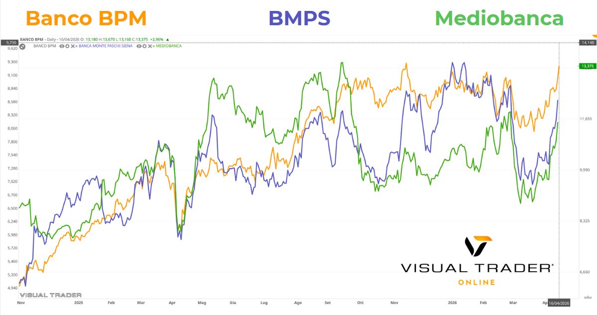 Titoli bancari a confronto - Visual Trader Online