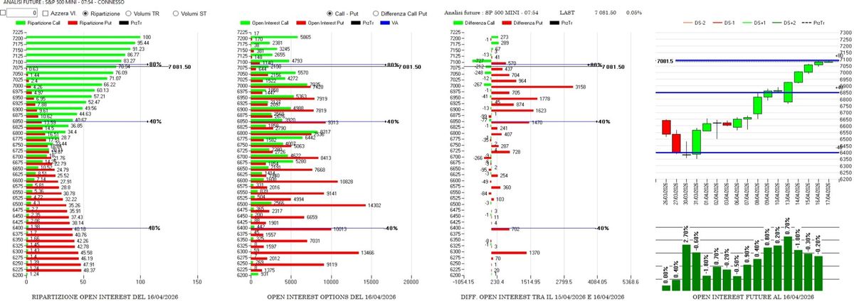 S&P500 - Dominanza del gamma positivo e primi segnali di alleggerimento strutturale 2