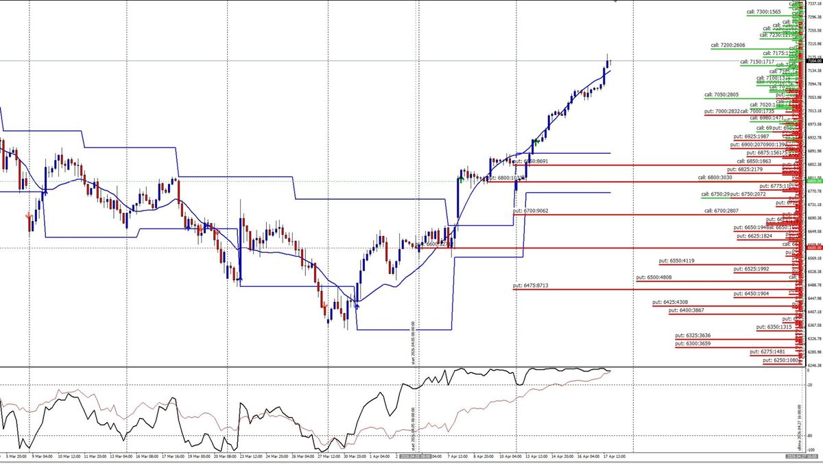 S&P500 ed Effetto Gamma: come la marea di liquidit&agrave; istituzionale ha cementato il rialzo record verso lo strike 7200 1