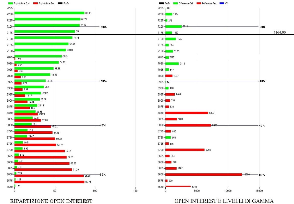 S&P500 ed Effetto Gamma: come la marea di liquidit&agrave; istituzionale ha cementato il rialzo record verso lo strike 7200 2