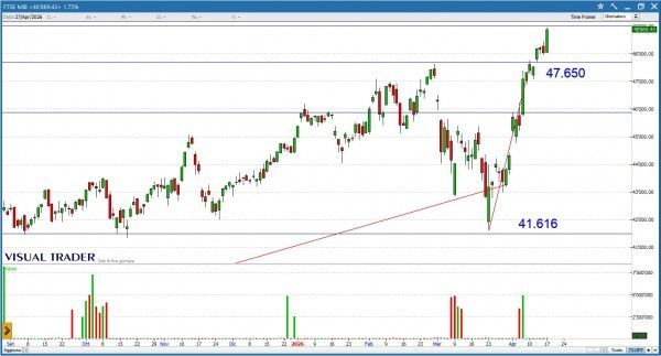 Grafico Visual Trader - Ftse Mib