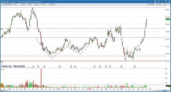 Grafico Visual Trader - Mediobanca
