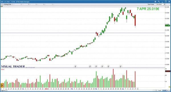 Grafico Visual Trader - Eni