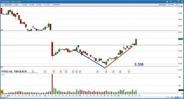 Grafico Visual Trader - Stellantis