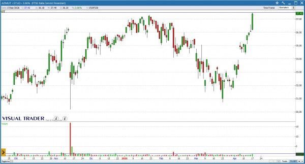 Grafico Visual Trader  - Azimut