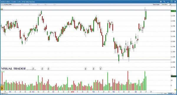 Grafico Visual Trader - Banco BPM