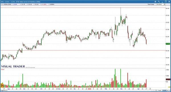 Grafico Visual Trader - Erg
