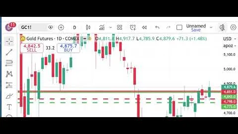 Mercati dei futures di Peak Trading