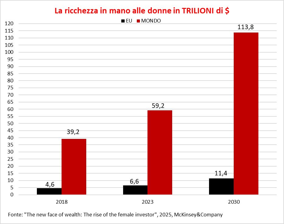 THE FEMALE INVESTOR: in un mondo in cui le donne sono sempre pi&ugrave; chiamate a prendere decisioni di investimento, tracciamo un profilo della donna investitrice. 1