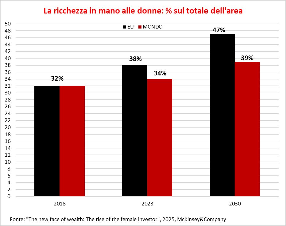 THE FEMALE INVESTOR: in un mondo in cui le donne sono sempre pi&ugrave; chiamate a prendere decisioni di investimento, tracciamo un profilo della donna investitrice. 2