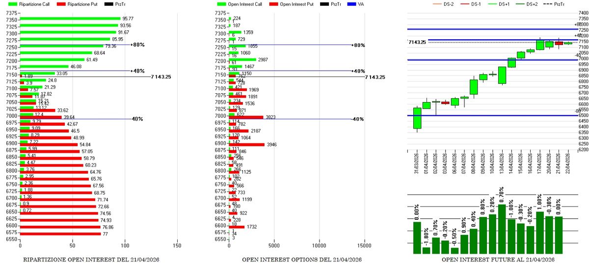 Consolidamento sui massimi e reazione alle dichiarazioni politiche 2