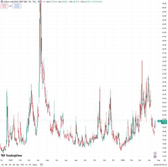 Risk On a bassa volatilit&agrave;: focus sottostanti indici azionari 2
